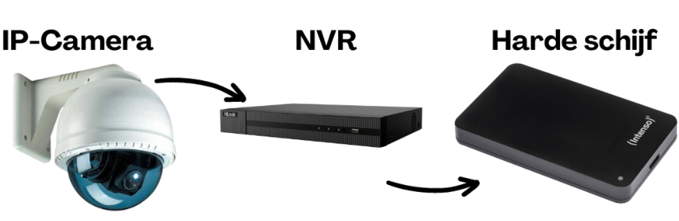 Nvr AFBEELDING De belangrijkste dingen waar je op moet letten voor het aanschaffen van een IP camera